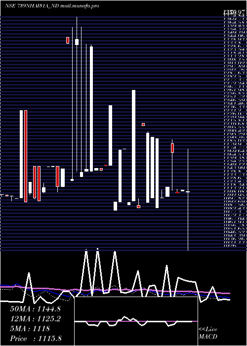  weekly chart TaxFree
