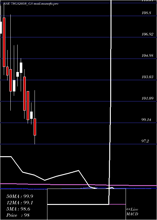  monthly chart GoiLoan