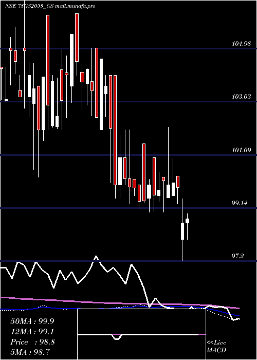  weekly chart GoiLoan