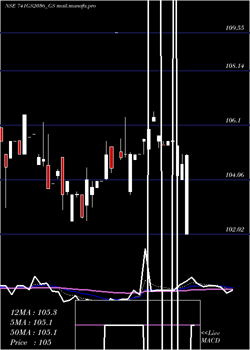  Daily chart GoiLoan