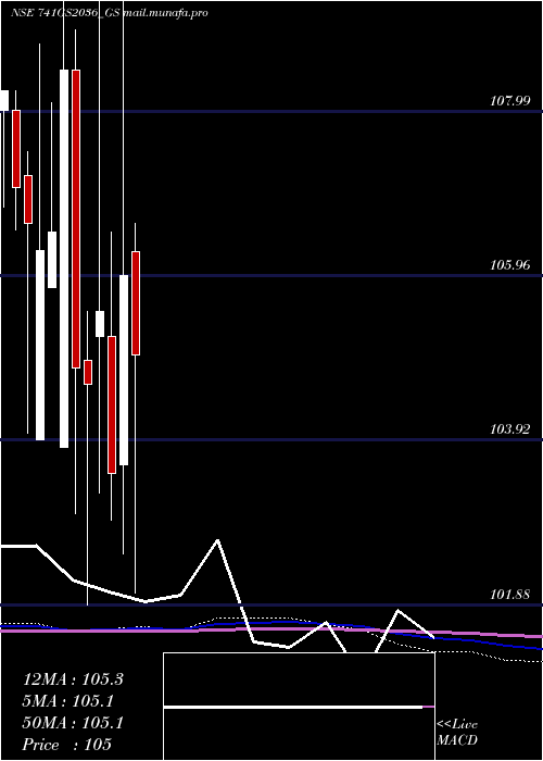  monthly chart GoiLoan