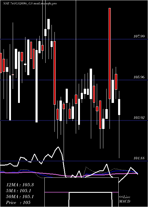  weekly chart GoiLoan