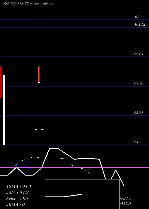  Daily chart SdlAp