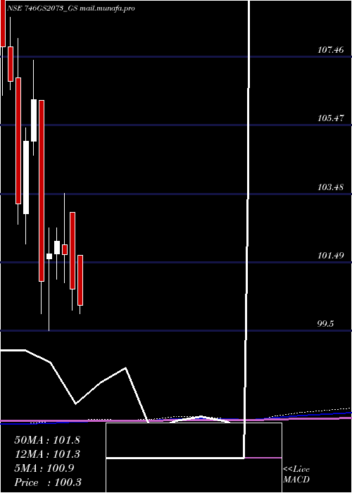  monthly chart GoiLoan