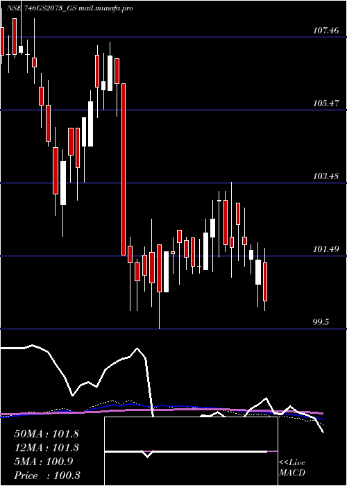  weekly chart GoiLoan