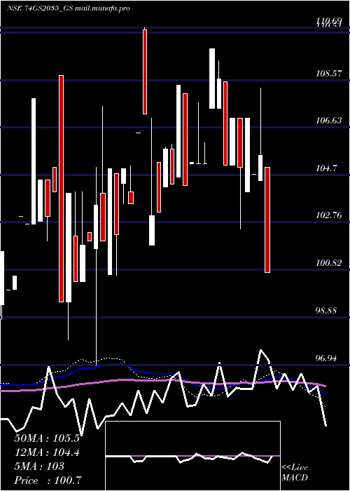  monthly chart GoiLoan