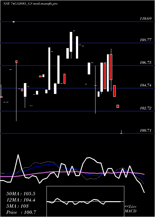 weekly chart GoiLoan