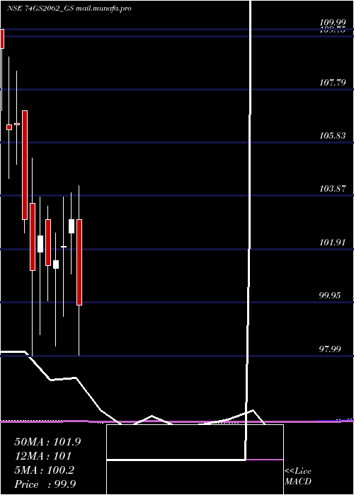  monthly chart GoiLoan