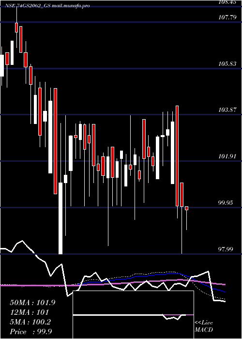  weekly chart GoiLoan