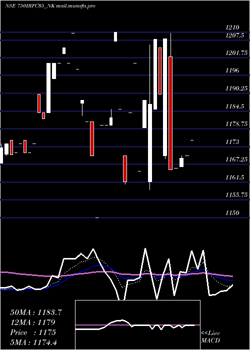  Daily chart TaxFree7