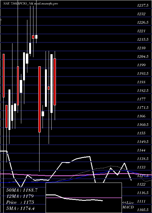  monthly chart TaxFree7