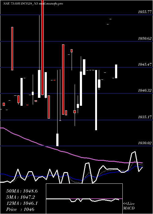  Daily chart 751