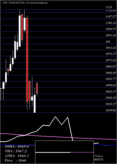  monthly chart 751
