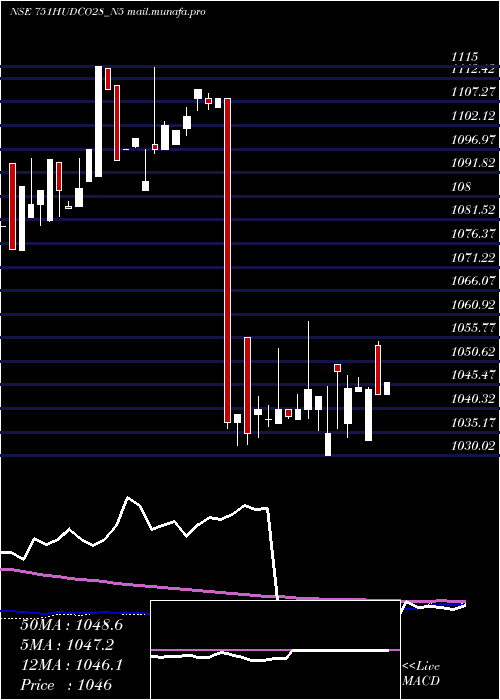  weekly chart 751