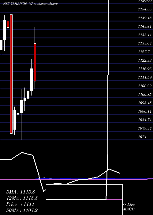  monthly chart TaxFree