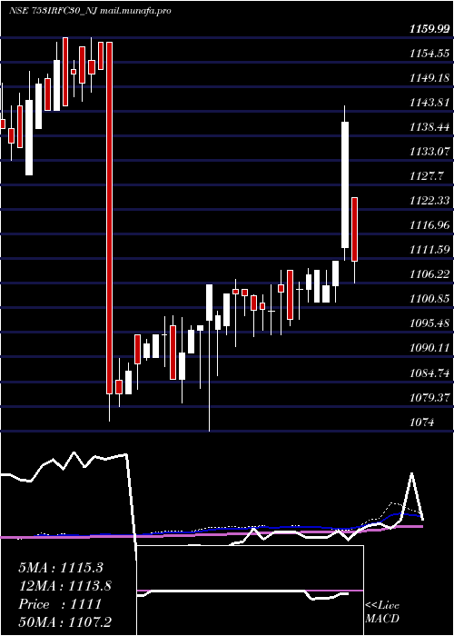  weekly chart TaxFree