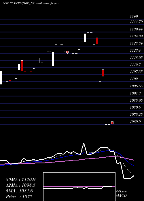  Daily chart Tfb7