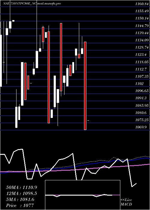  monthly chart Tfb7