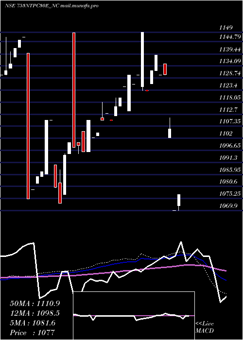  weekly chart Tfb7