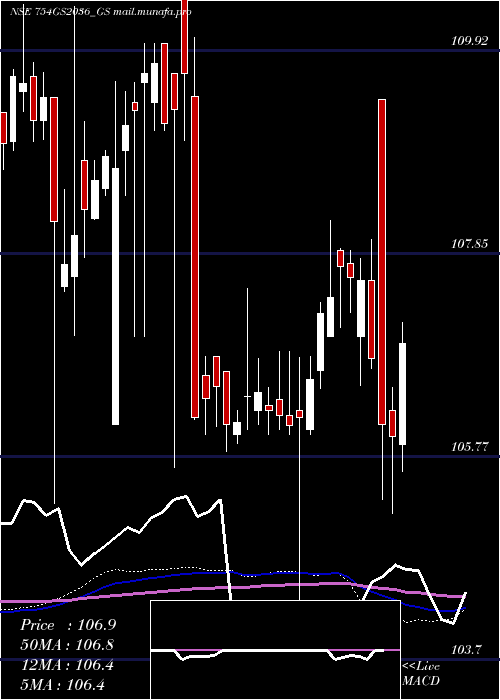  weekly chart GoiLoan