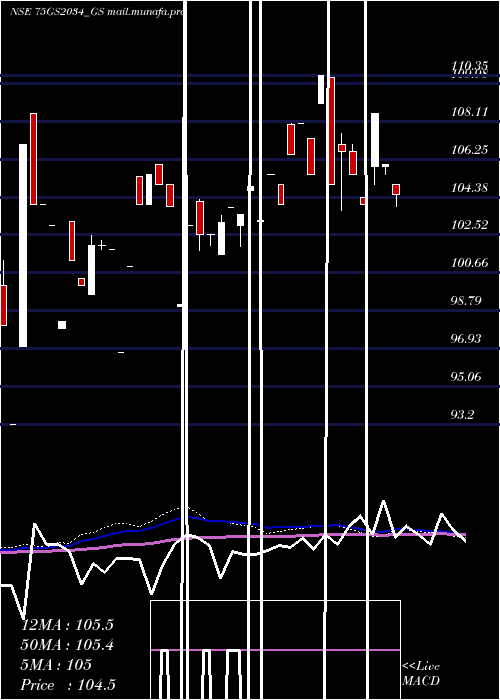  monthly chart GoiLoan