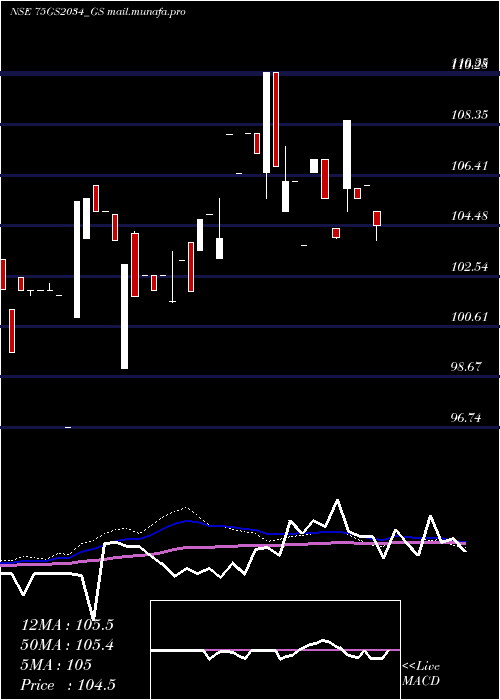  weekly chart GoiLoan
