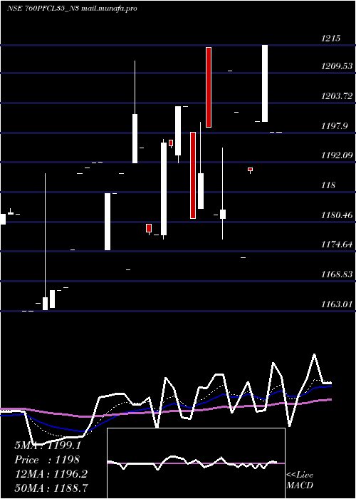  Daily chart 760