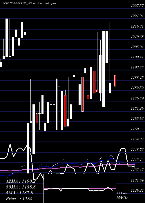  weekly chart 760
