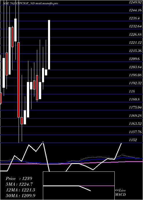  monthly chart Tfb7