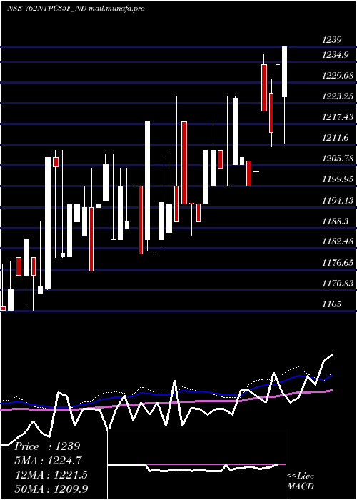  weekly chart Tfb7