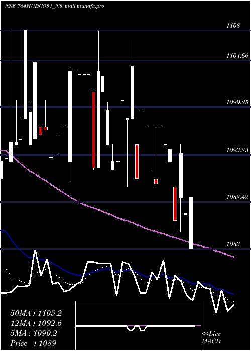  Daily chart 764