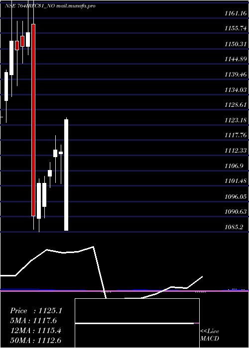  monthly chart TaxFree