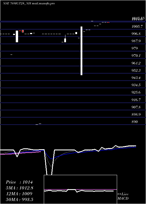  Daily chart SecRe
