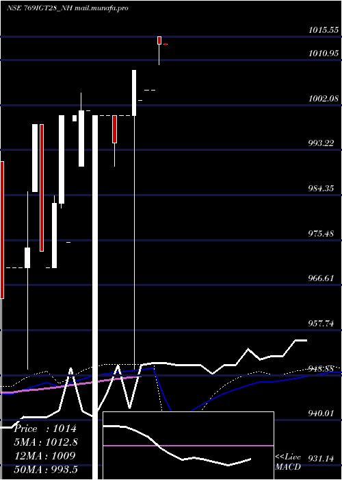  monthly chart SecRe