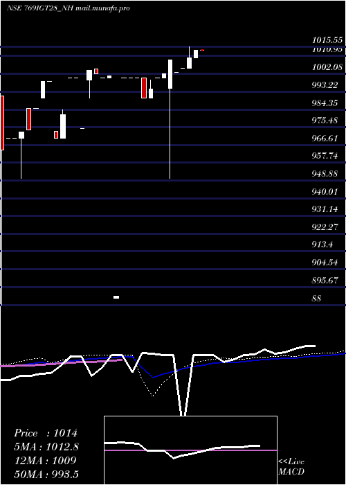  weekly chart SecRe