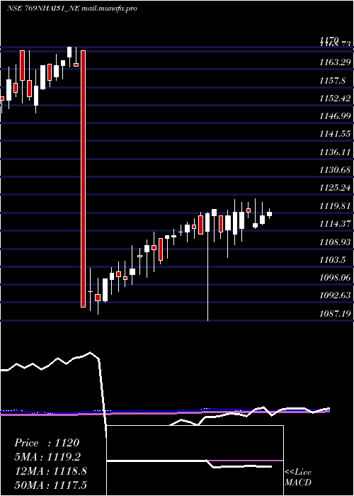  weekly chart TaxFree