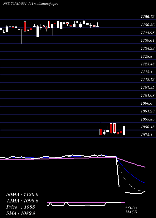  Daily chart TaxFree7