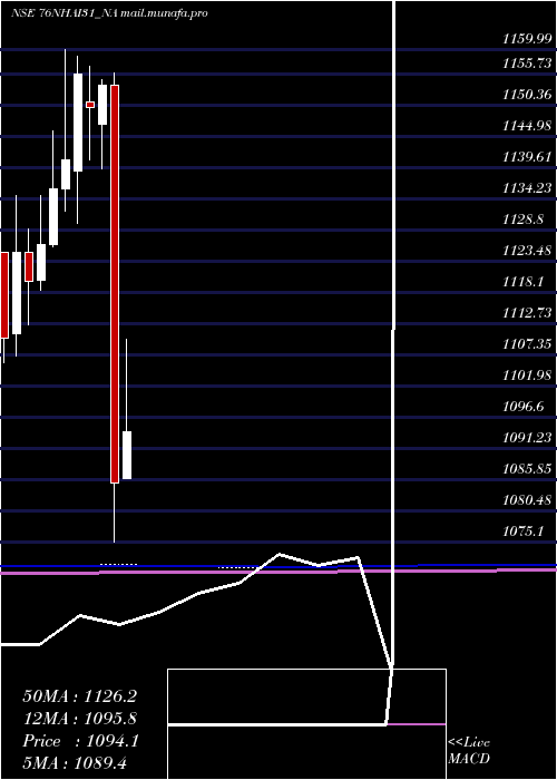  monthly chart TaxFree7