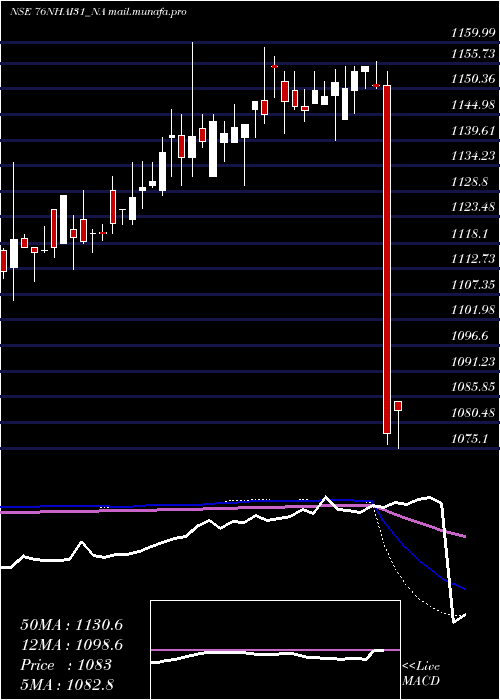  weekly chart TaxFree7