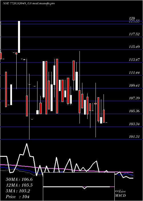  monthly chart GoiLoan