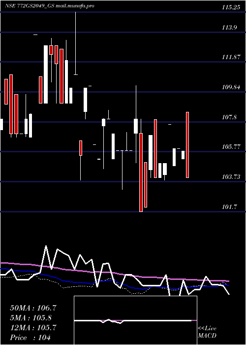  weekly chart GoiLoan