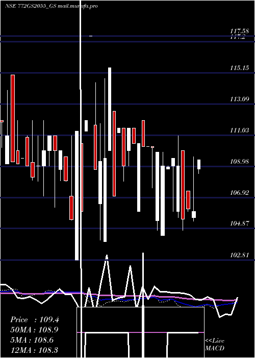  weekly chart GoiLoan