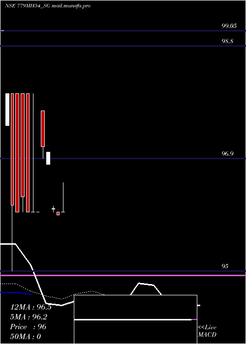  Daily chart SdlMh