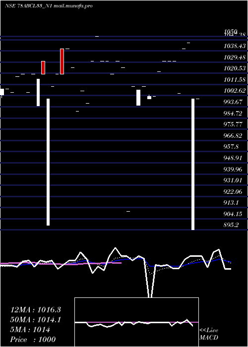 Daily chart Abcl7