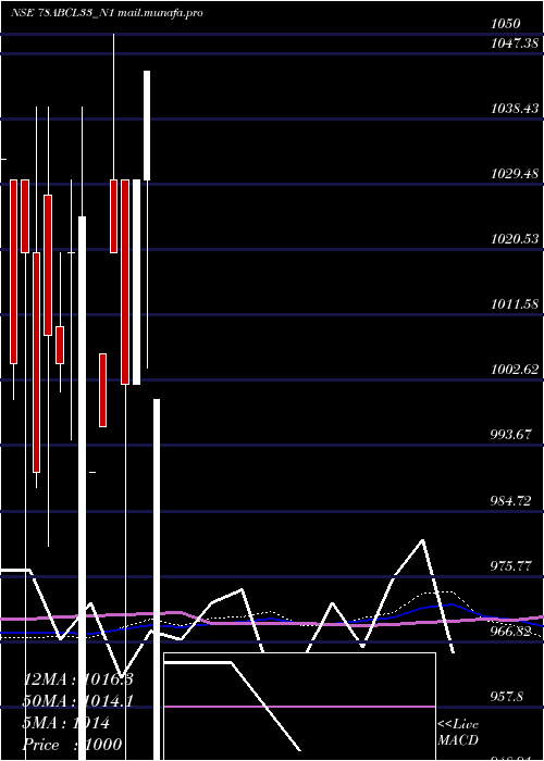  monthly chart Abcl7