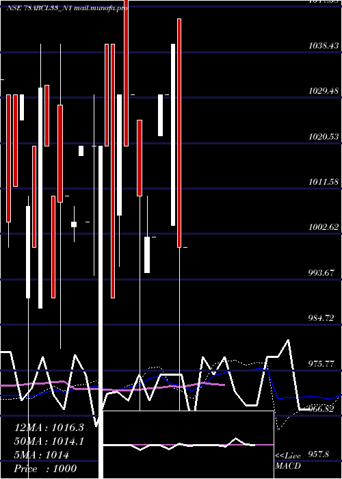  weekly chart Abcl7