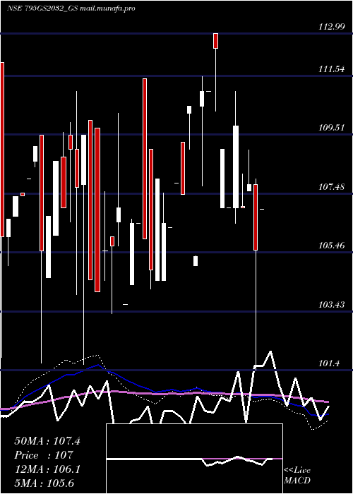  monthly chart GoiLoan