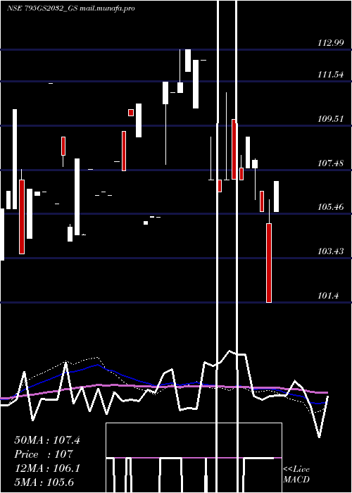  weekly chart GoiLoan