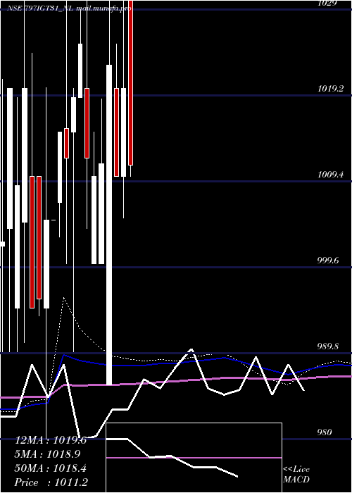  monthly chart SecRe