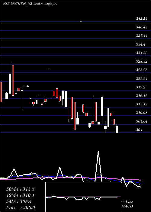  Daily chart SecRe